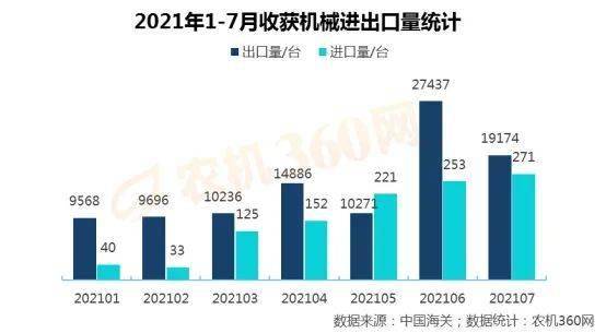 7月份,收獲機械出口下滑,進口上漲